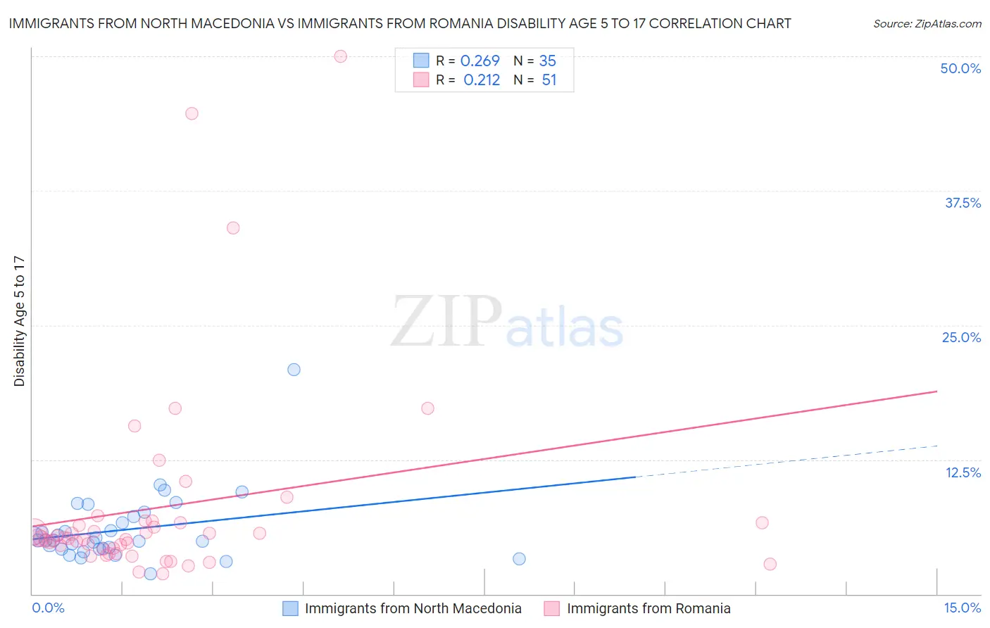 Immigrants from North Macedonia vs Immigrants from Romania Disability Age 5 to 17