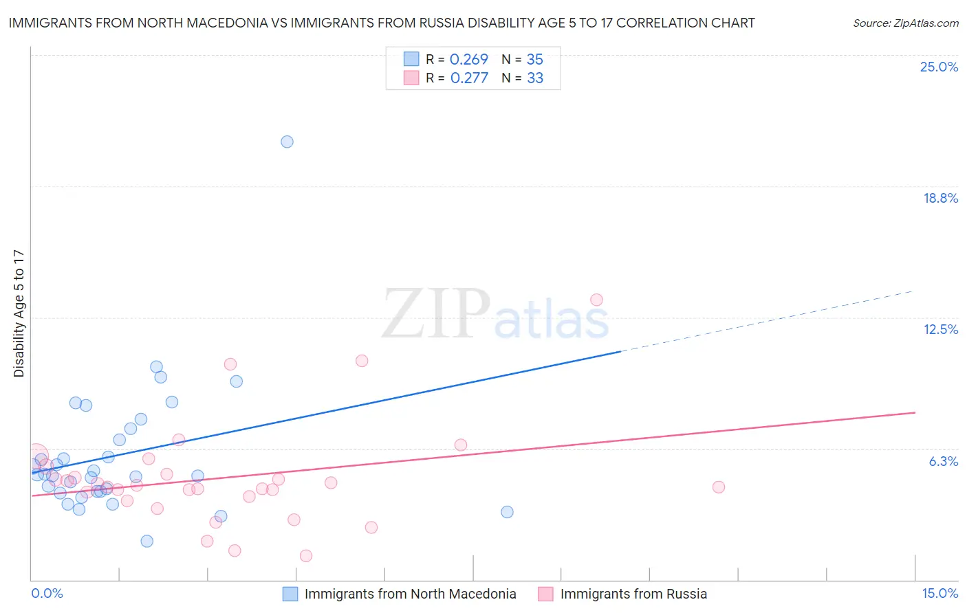 Immigrants from North Macedonia vs Immigrants from Russia Disability Age 5 to 17