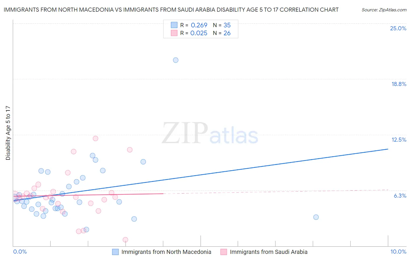 Immigrants from North Macedonia vs Immigrants from Saudi Arabia Disability Age 5 to 17