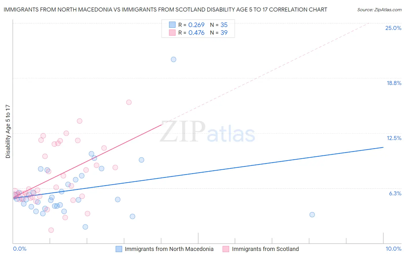 Immigrants from North Macedonia vs Immigrants from Scotland Disability Age 5 to 17