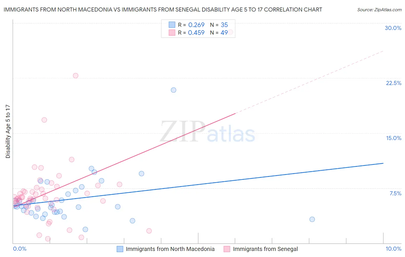 Immigrants from North Macedonia vs Immigrants from Senegal Disability Age 5 to 17