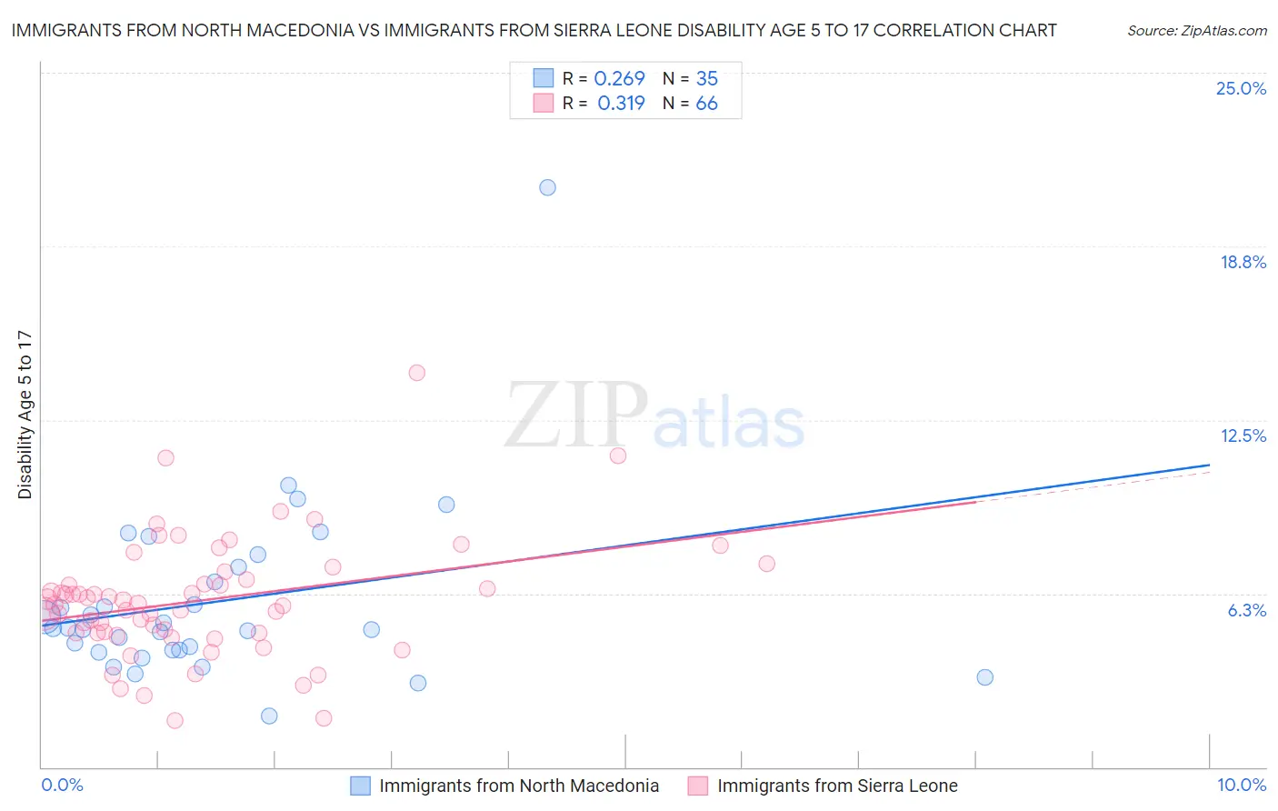 Immigrants from North Macedonia vs Immigrants from Sierra Leone Disability Age 5 to 17