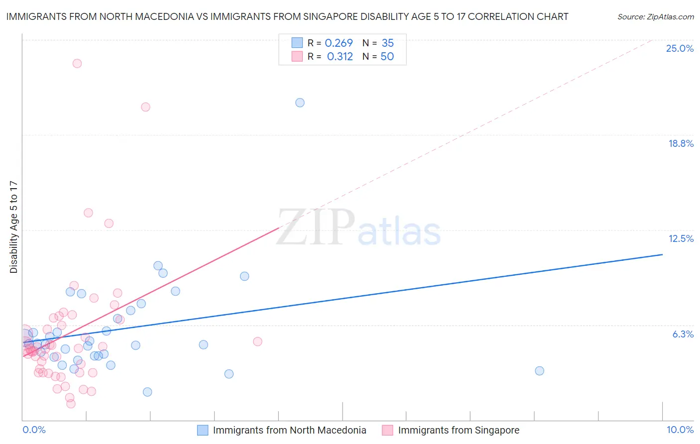 Immigrants from North Macedonia vs Immigrants from Singapore Disability Age 5 to 17