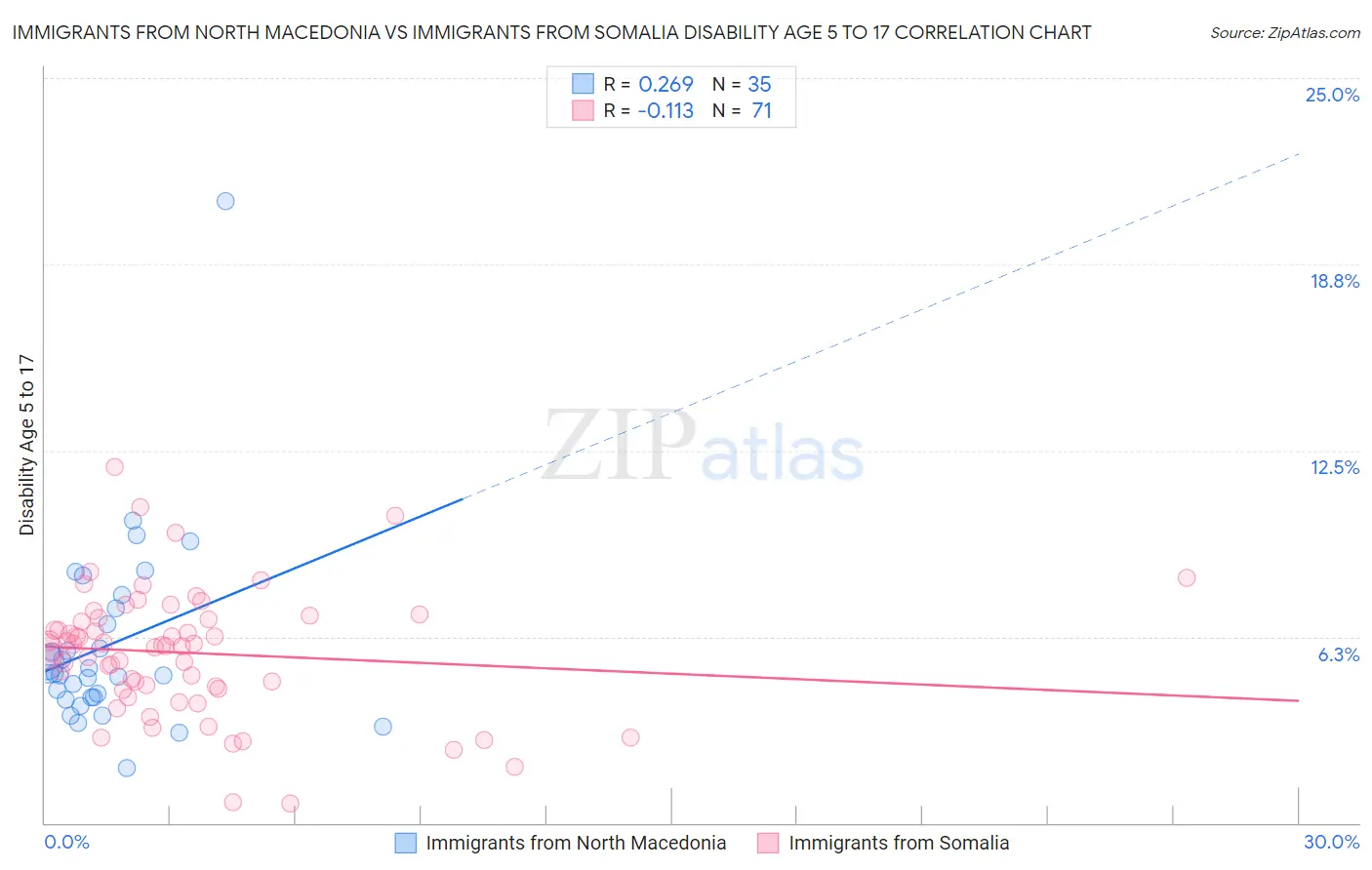 Immigrants from North Macedonia vs Immigrants from Somalia Disability Age 5 to 17