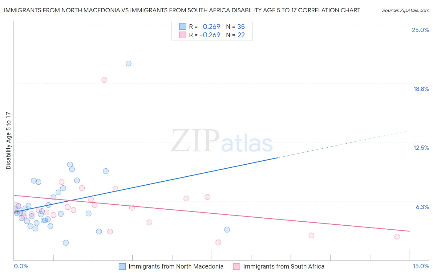 Immigrants from North Macedonia vs Immigrants from South Africa Disability Age 5 to 17