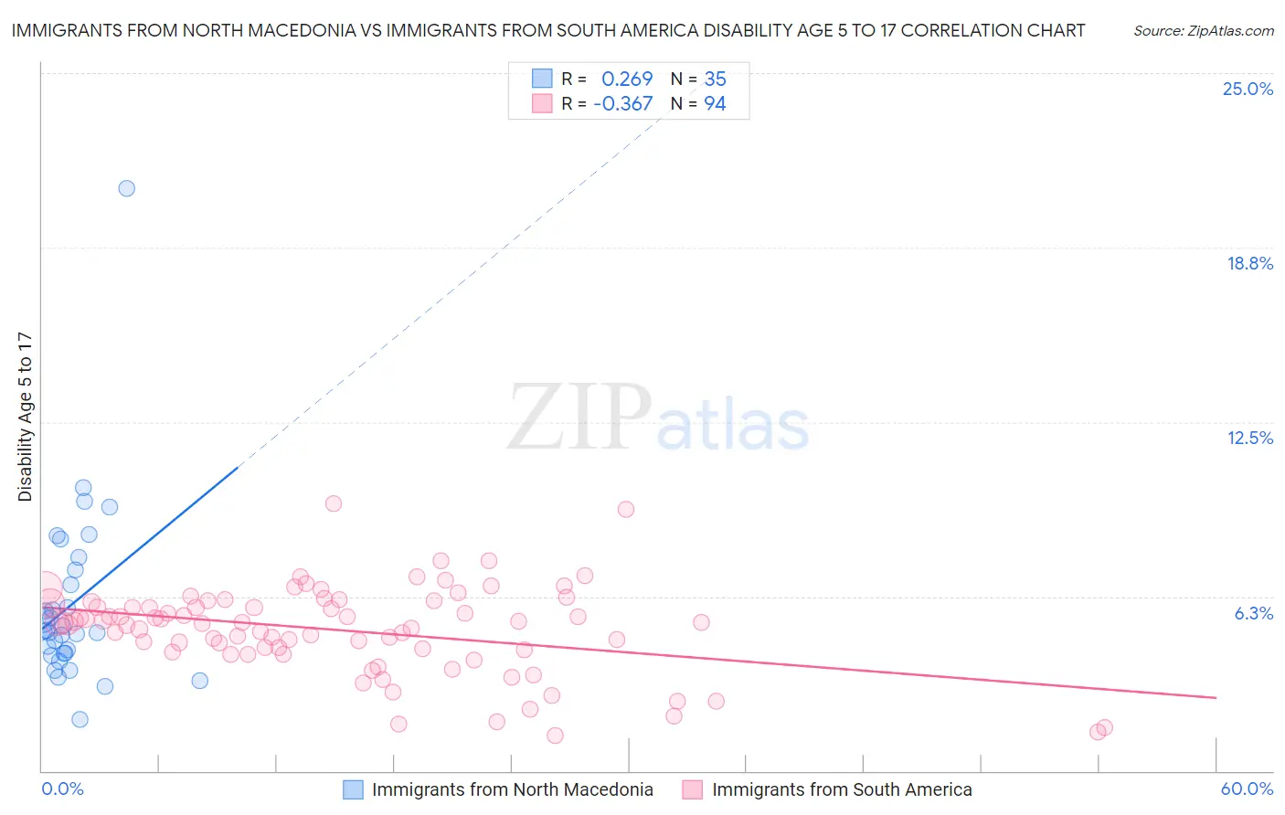 Immigrants from North Macedonia vs Immigrants from South America Disability Age 5 to 17