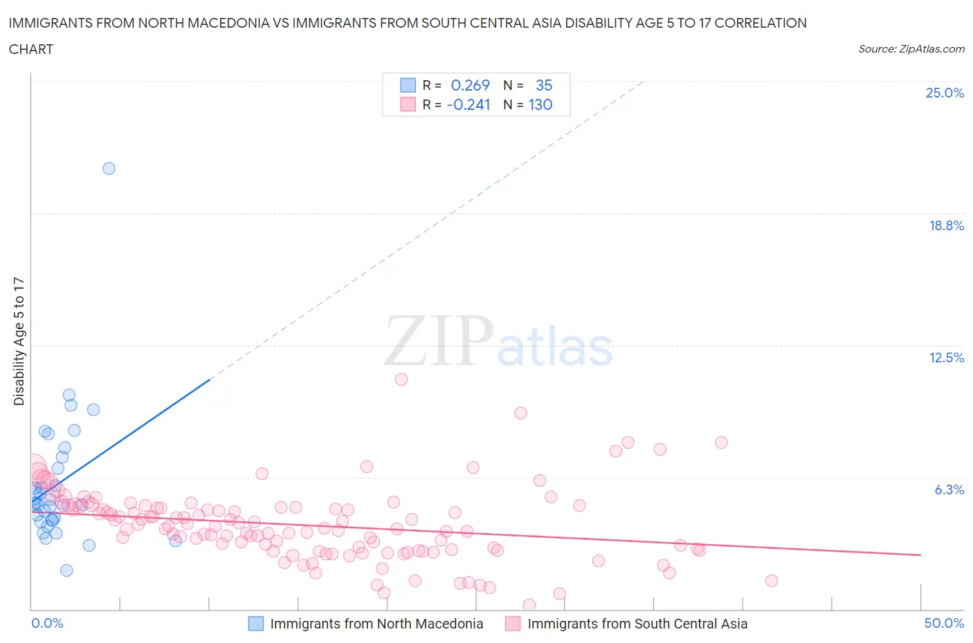 Immigrants from North Macedonia vs Immigrants from South Central Asia Disability Age 5 to 17