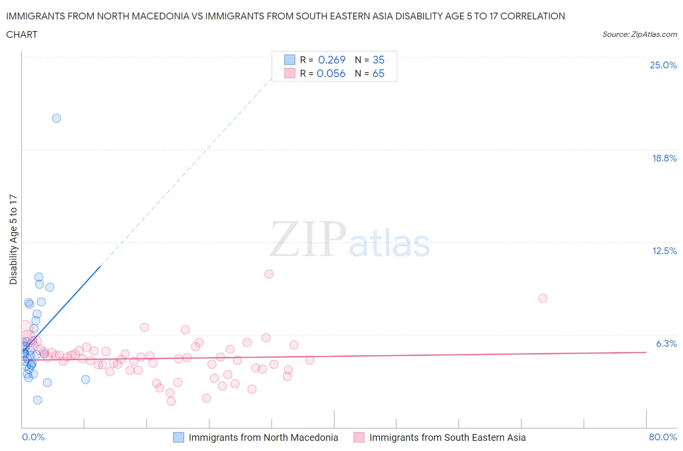 Immigrants from North Macedonia vs Immigrants from South Eastern Asia Disability Age 5 to 17