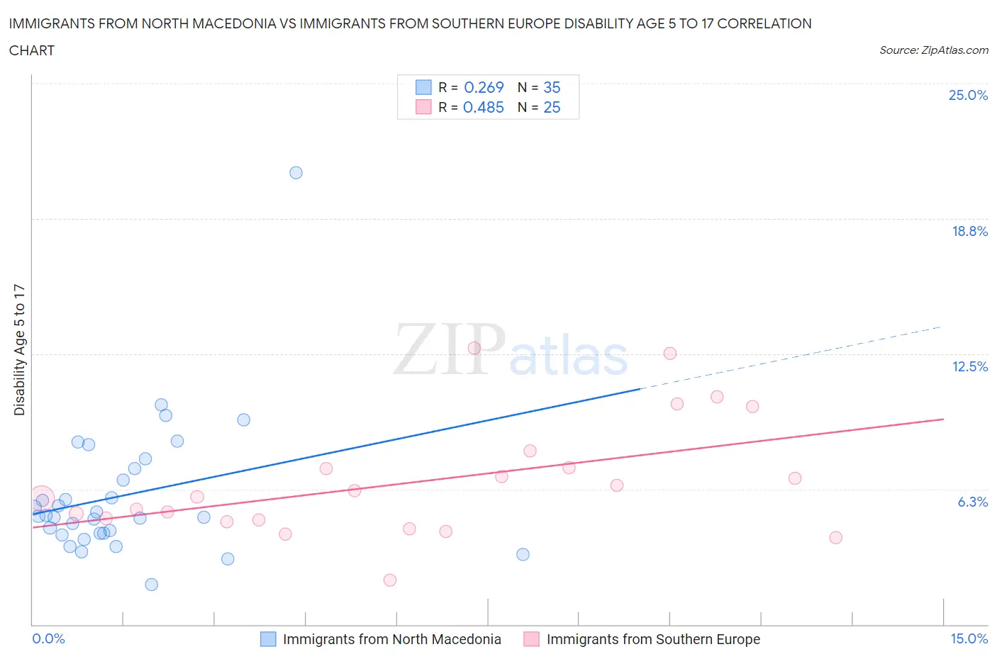 Immigrants from North Macedonia vs Immigrants from Southern Europe Disability Age 5 to 17