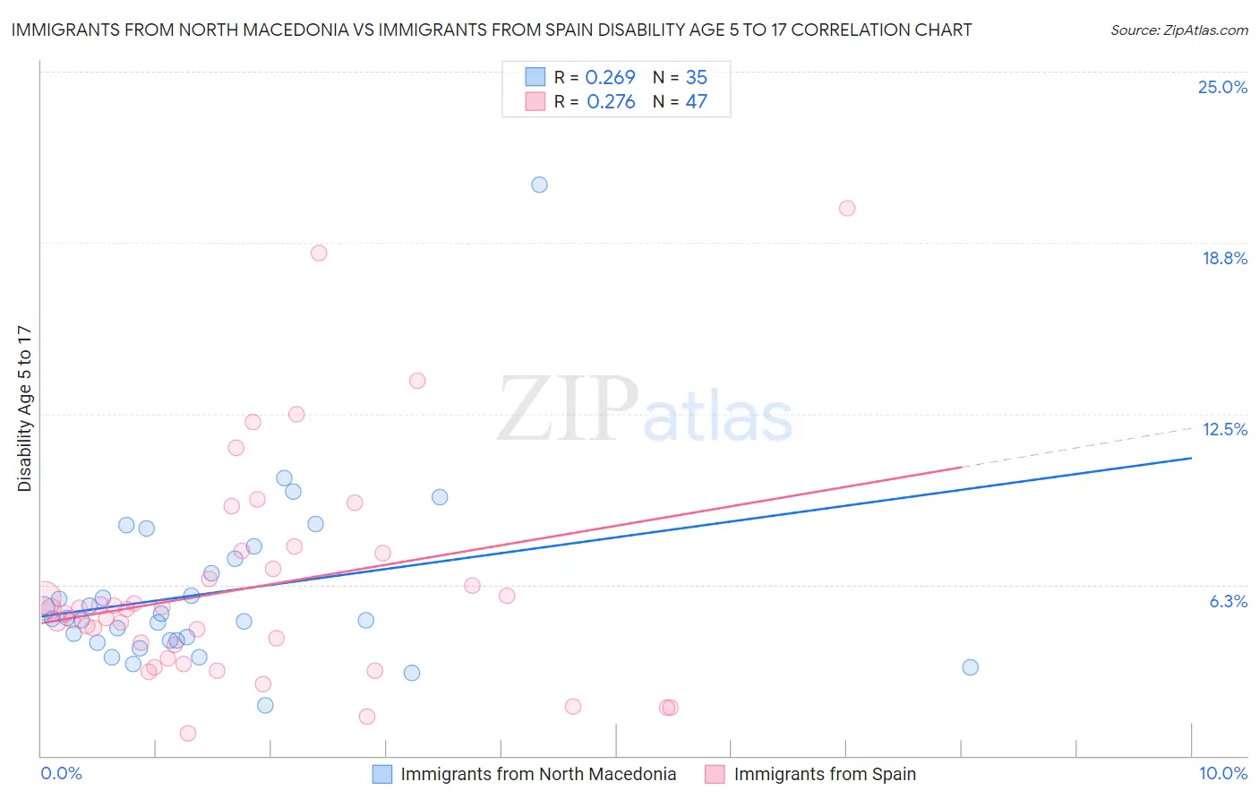 Immigrants from North Macedonia vs Immigrants from Spain Disability Age 5 to 17