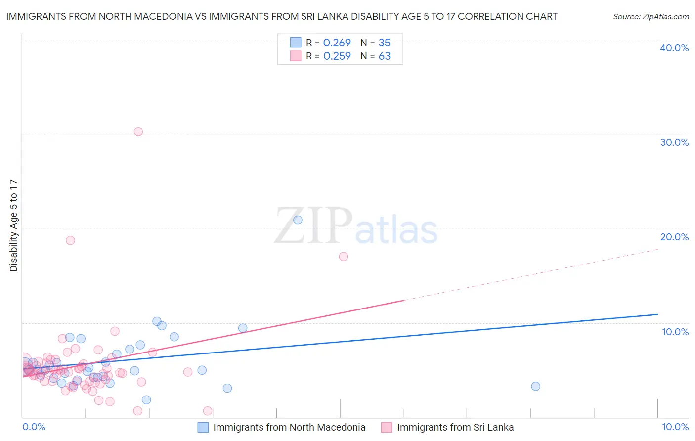 Immigrants from North Macedonia vs Immigrants from Sri Lanka Disability Age 5 to 17