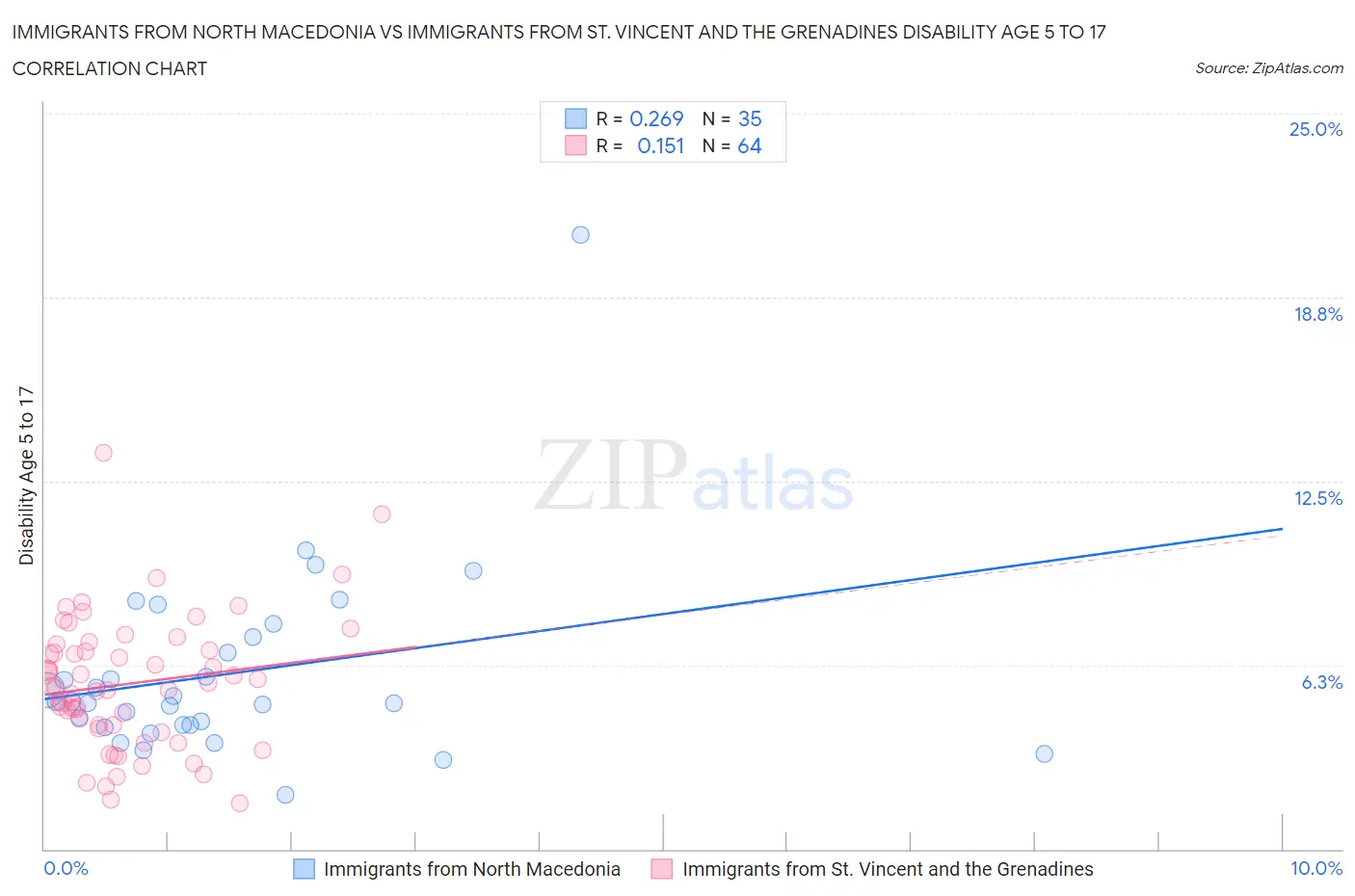 Immigrants from North Macedonia vs Immigrants from St. Vincent and the Grenadines Disability Age 5 to 17