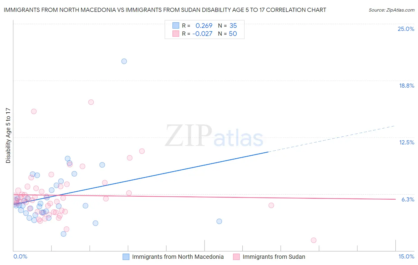Immigrants from North Macedonia vs Immigrants from Sudan Disability Age 5 to 17