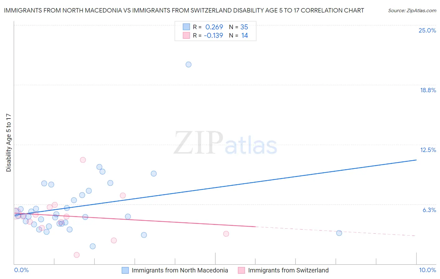 Immigrants from North Macedonia vs Immigrants from Switzerland Disability Age 5 to 17