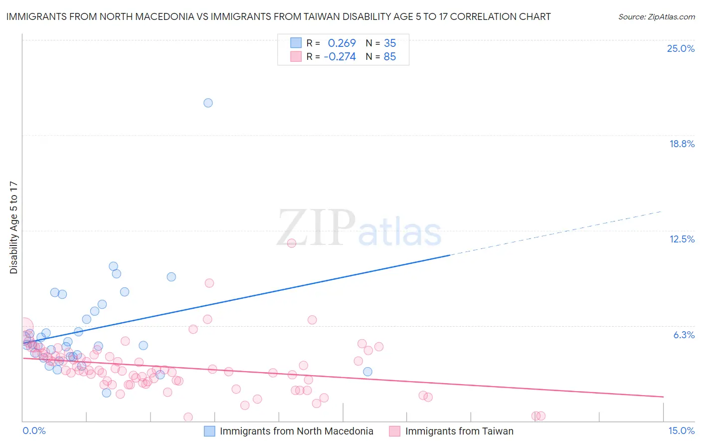 Immigrants from North Macedonia vs Immigrants from Taiwan Disability Age 5 to 17