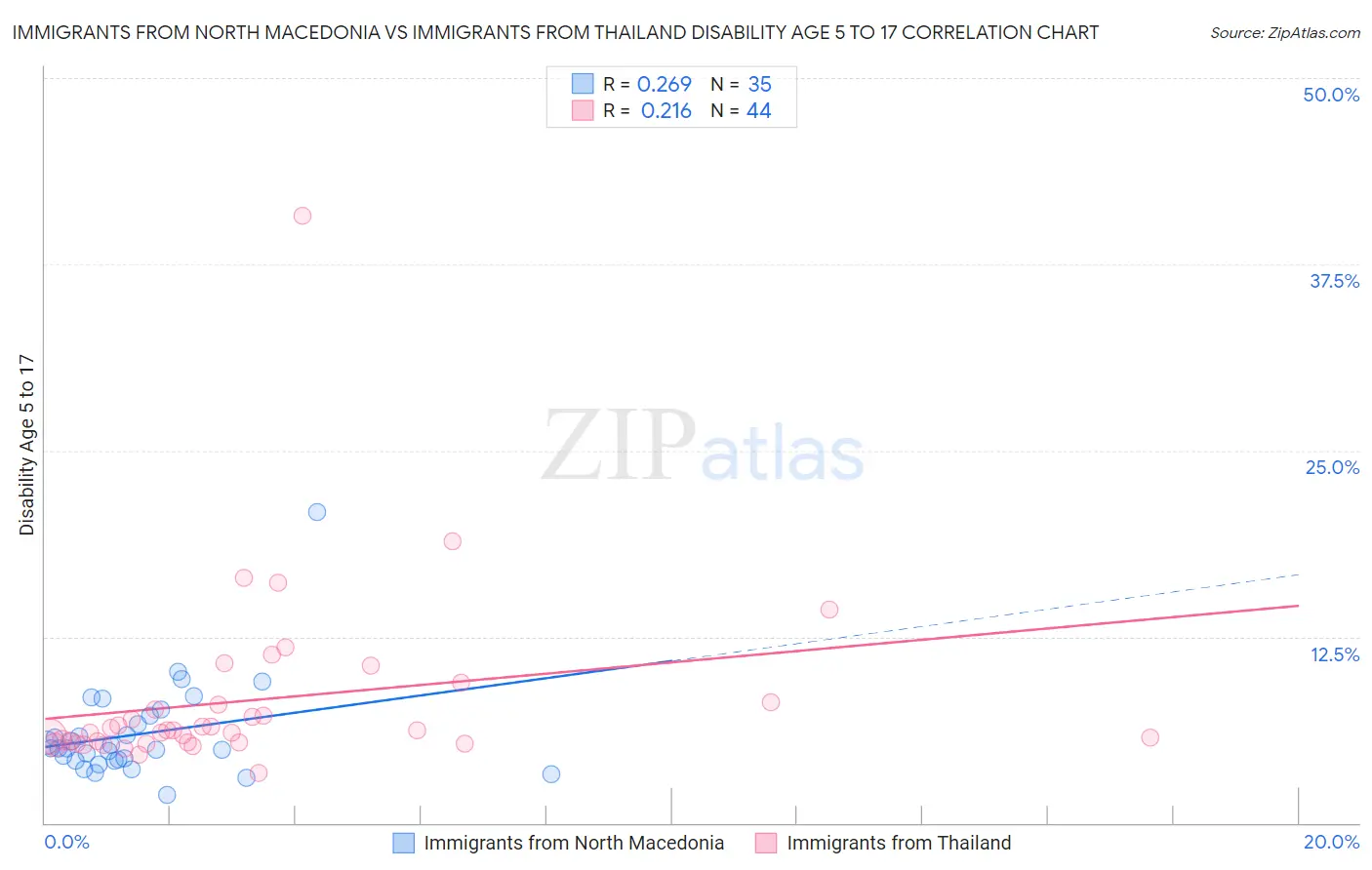 Immigrants from North Macedonia vs Immigrants from Thailand Disability Age 5 to 17