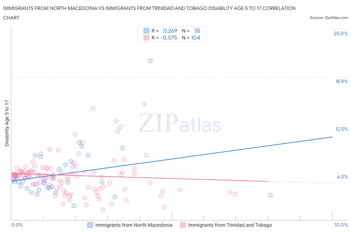 Immigrants from North Macedonia vs Immigrants from Trinidad and Tobago Disability Age 5 to 17