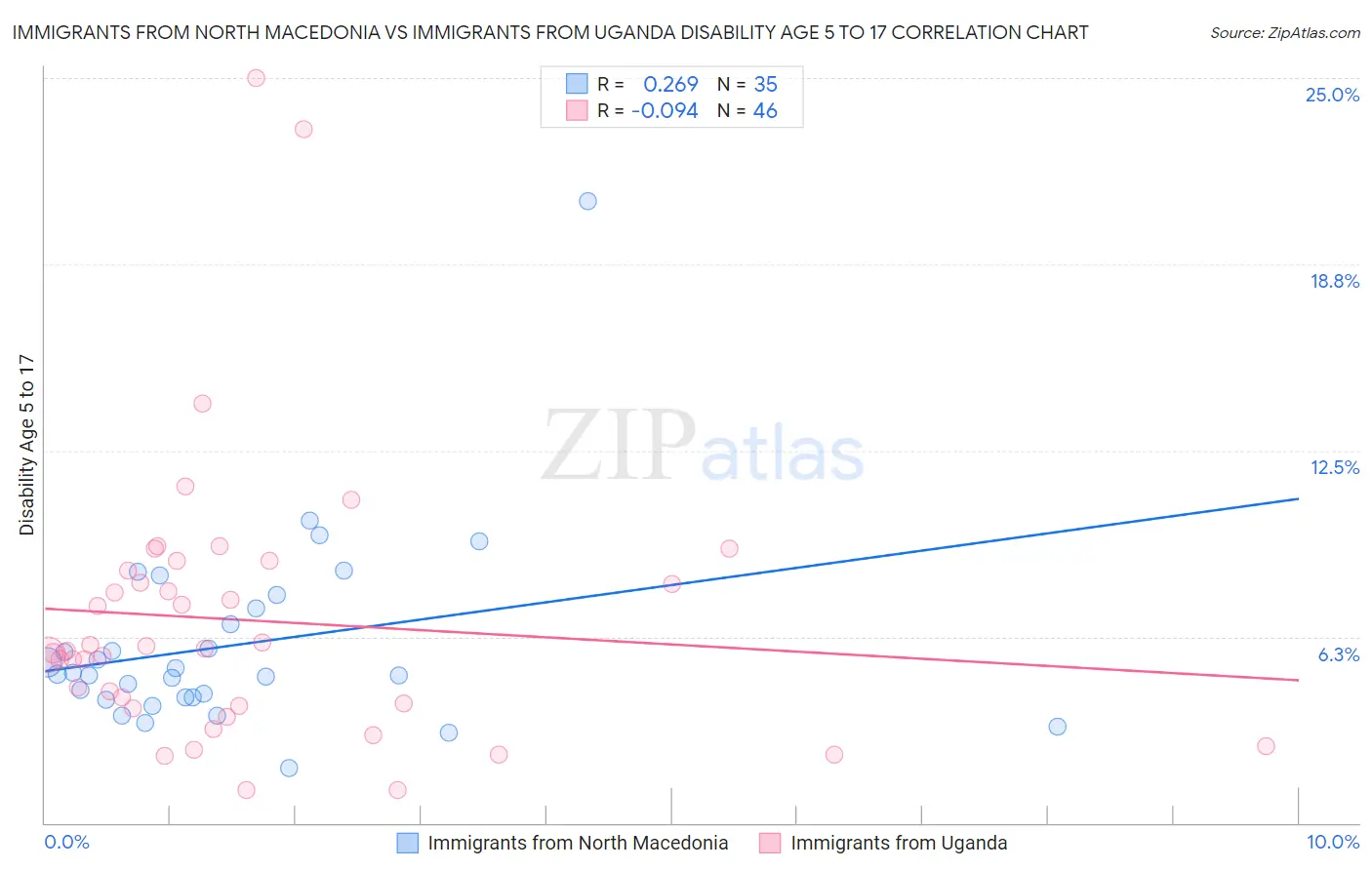 Immigrants from North Macedonia vs Immigrants from Uganda Disability Age 5 to 17