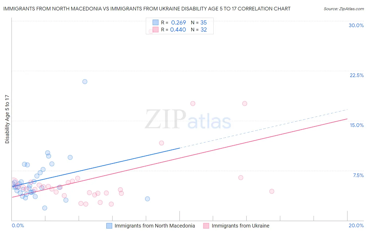 Immigrants from North Macedonia vs Immigrants from Ukraine Disability Age 5 to 17