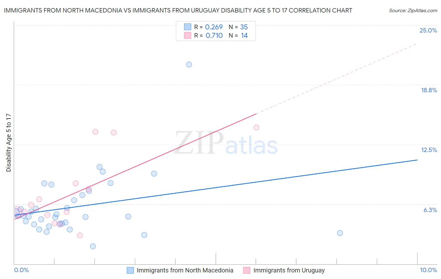 Immigrants from North Macedonia vs Immigrants from Uruguay Disability Age 5 to 17