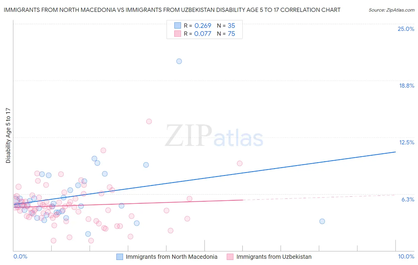 Immigrants from North Macedonia vs Immigrants from Uzbekistan Disability Age 5 to 17