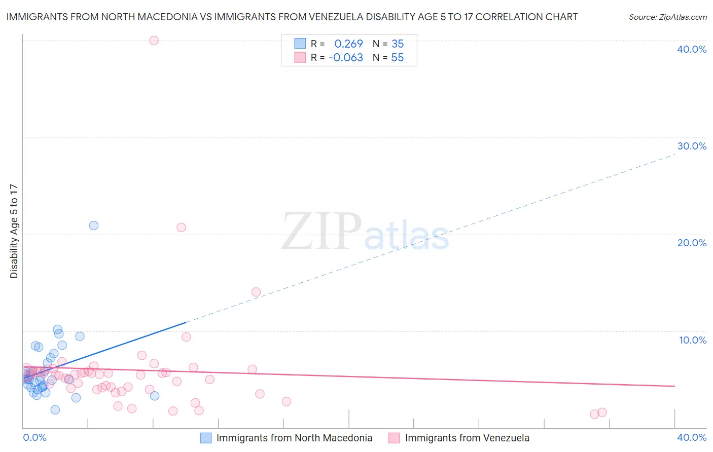 Immigrants from North Macedonia vs Immigrants from Venezuela Disability Age 5 to 17