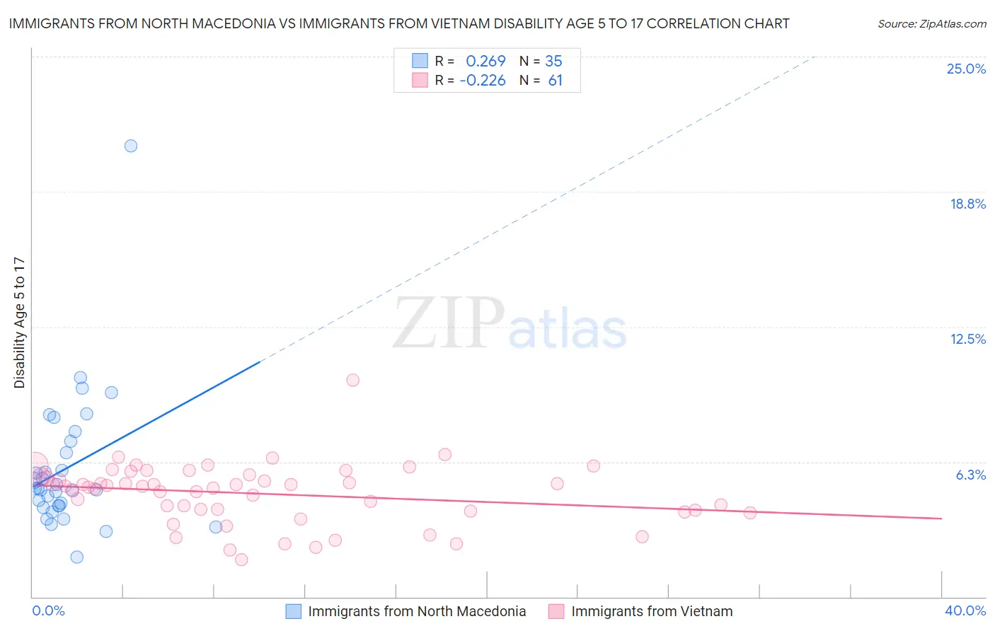 Immigrants from North Macedonia vs Immigrants from Vietnam Disability Age 5 to 17