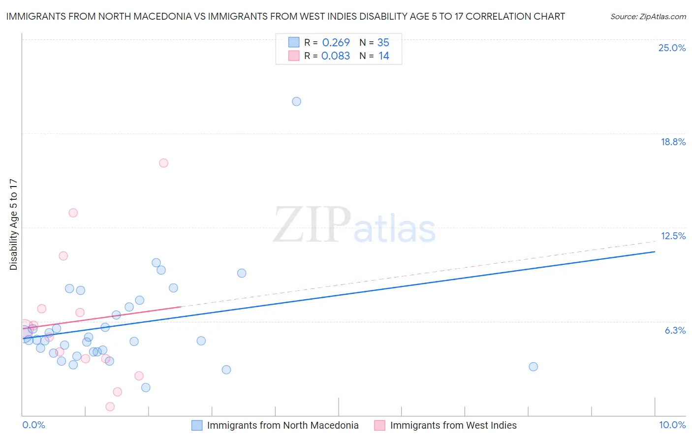 Immigrants from North Macedonia vs Immigrants from West Indies Disability Age 5 to 17