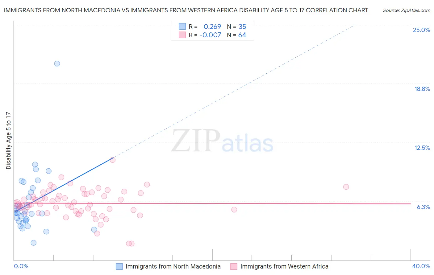 Immigrants from North Macedonia vs Immigrants from Western Africa Disability Age 5 to 17