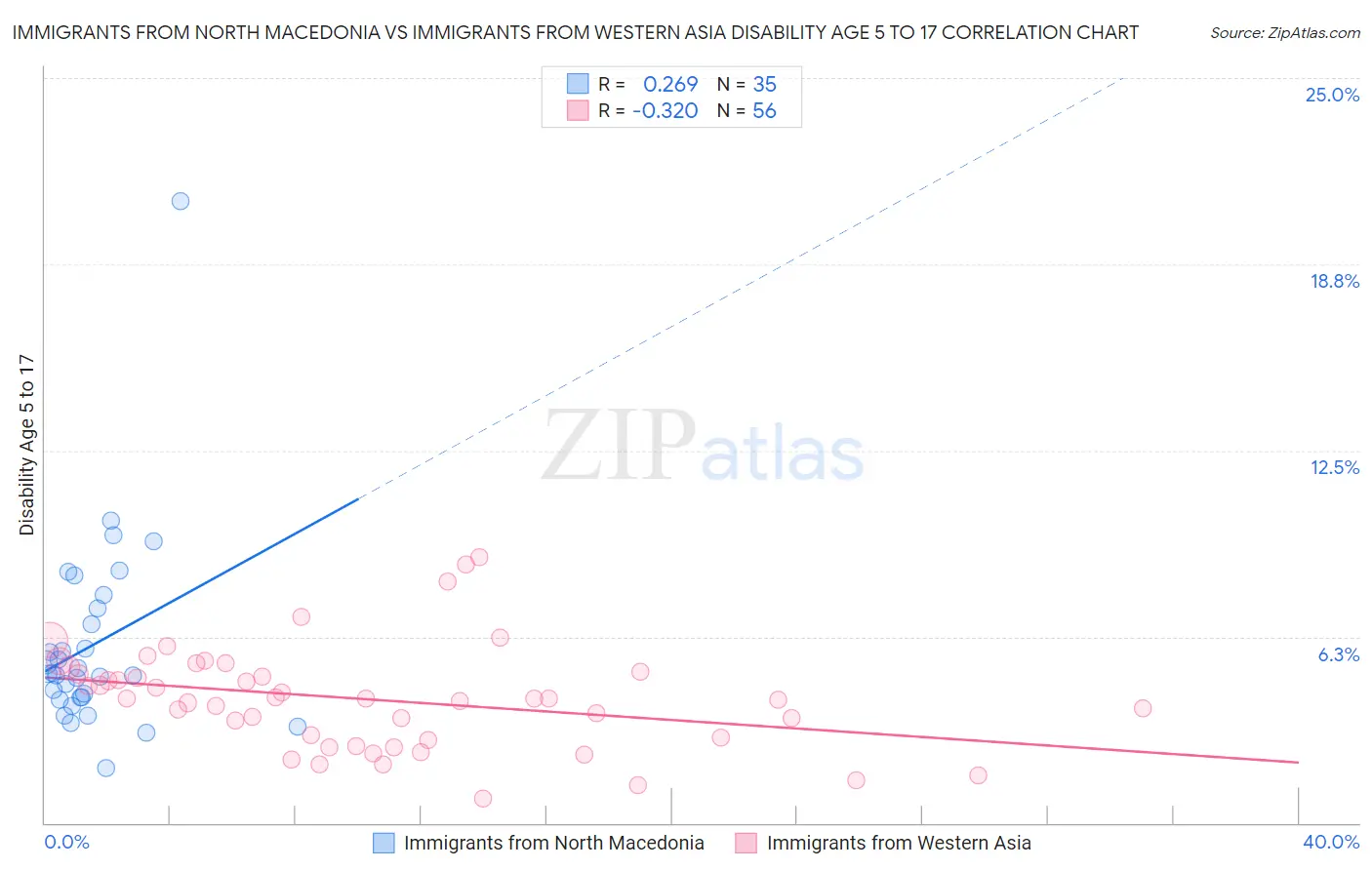 Immigrants from North Macedonia vs Immigrants from Western Asia Disability Age 5 to 17