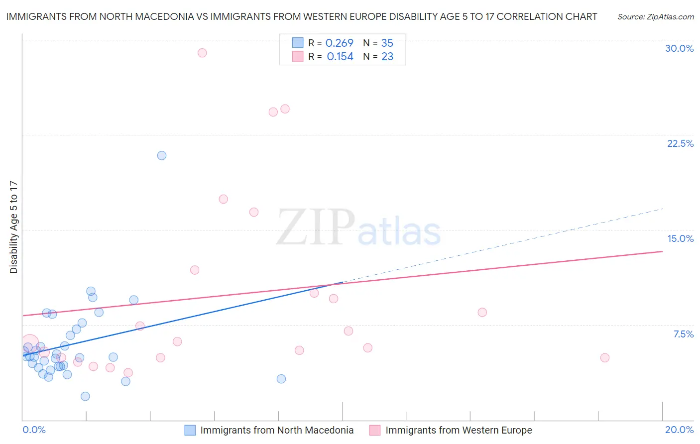 Immigrants from North Macedonia vs Immigrants from Western Europe Disability Age 5 to 17