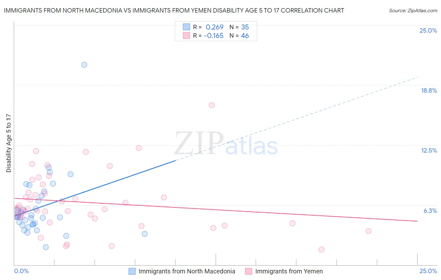 Immigrants from North Macedonia vs Immigrants from Yemen Disability Age 5 to 17