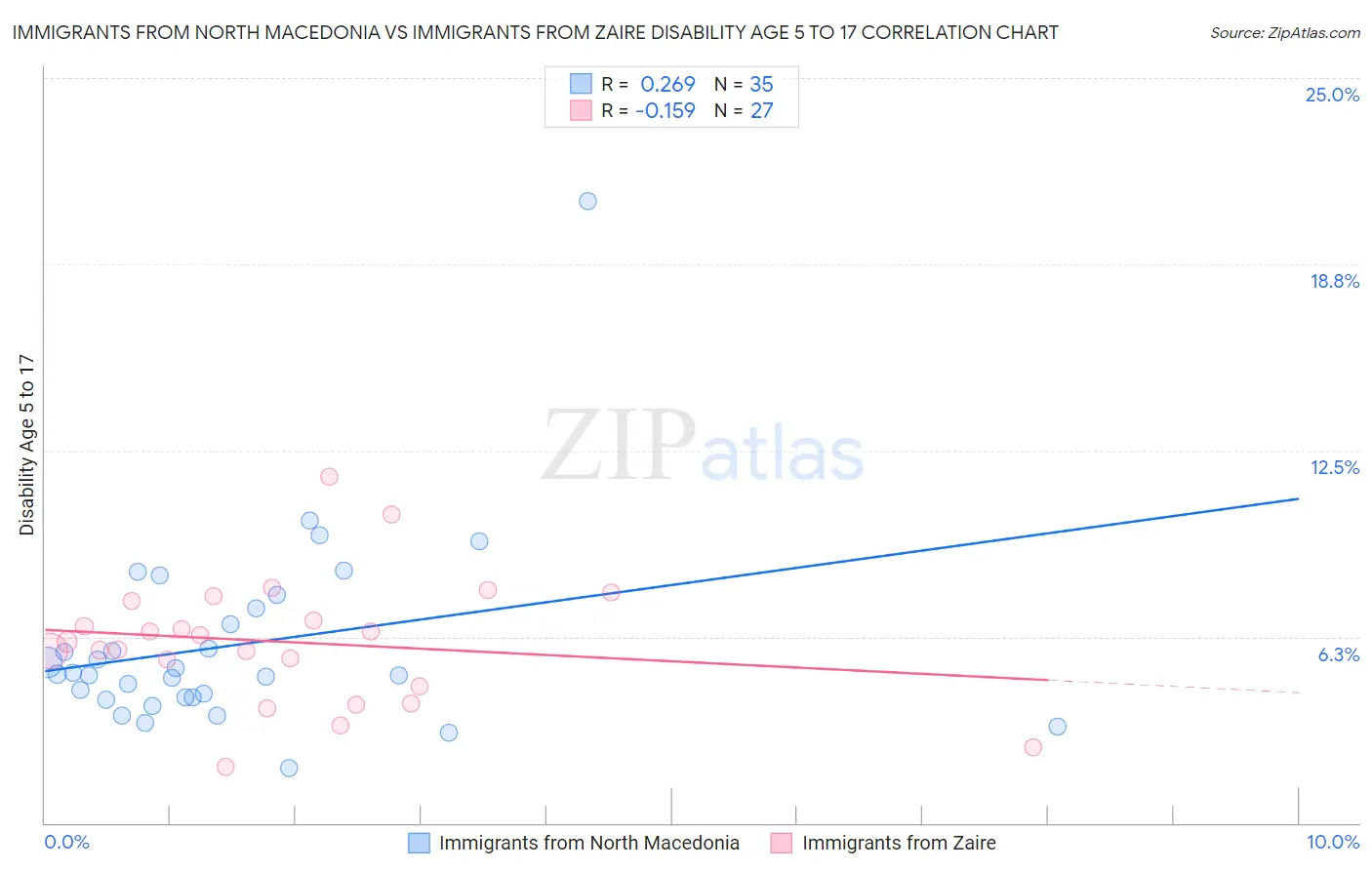 Immigrants from North Macedonia vs Immigrants from Zaire Disability Age 5 to 17