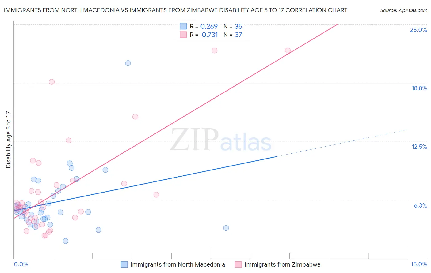 Immigrants from North Macedonia vs Immigrants from Zimbabwe Disability Age 5 to 17