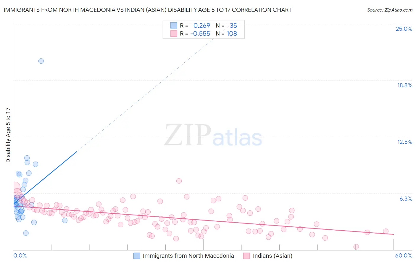 Immigrants from North Macedonia vs Indian (Asian) Disability Age 5 to 17