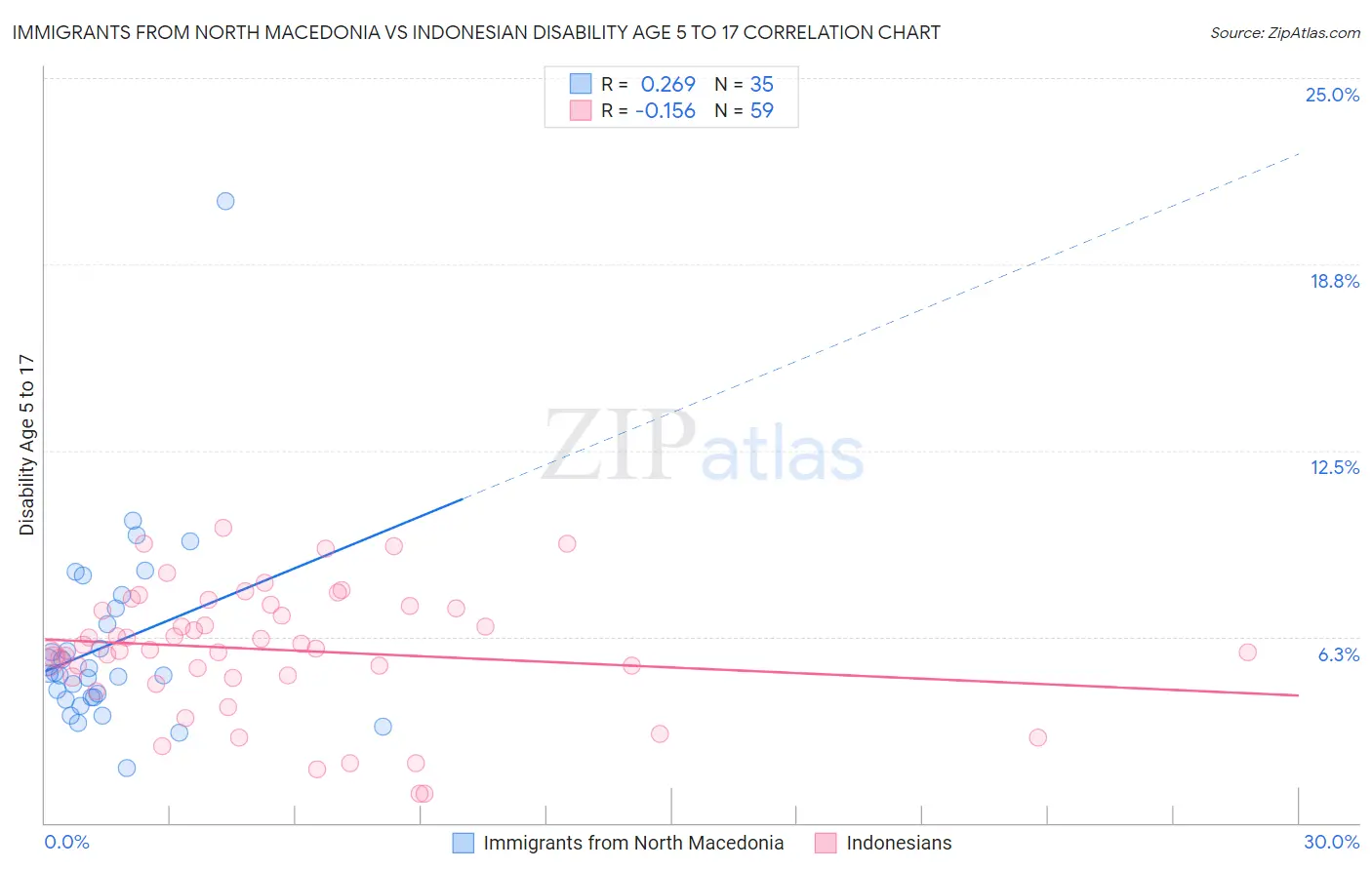 Immigrants from North Macedonia vs Indonesian Disability Age 5 to 17