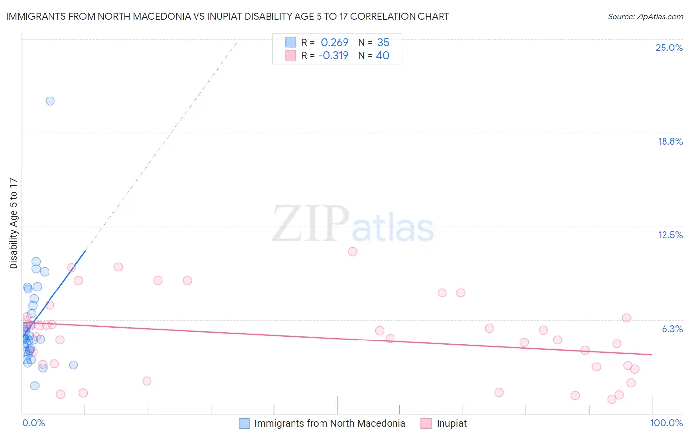 Immigrants from North Macedonia vs Inupiat Disability Age 5 to 17