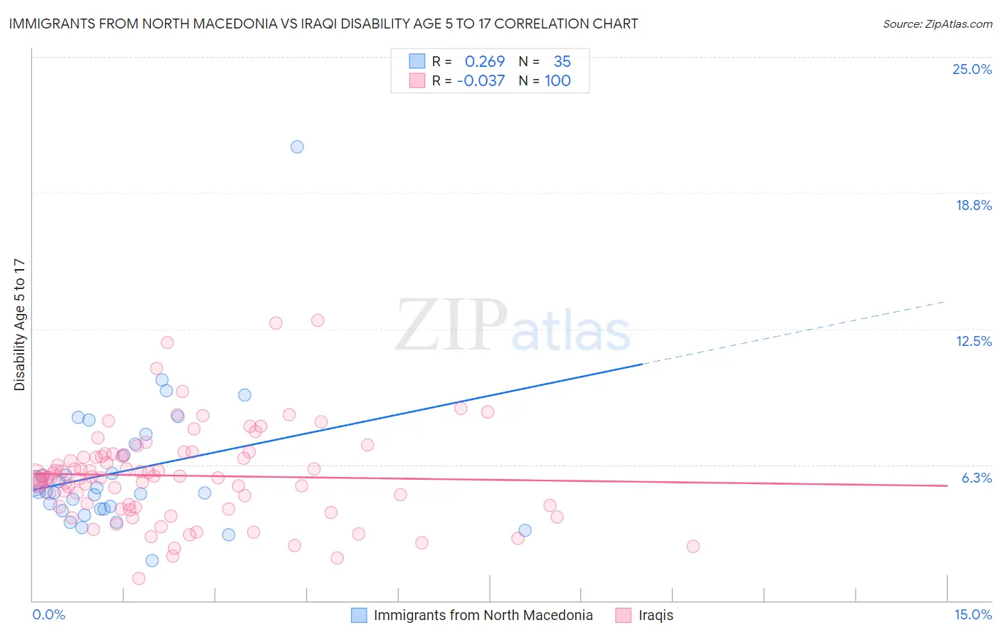 Immigrants from North Macedonia vs Iraqi Disability Age 5 to 17