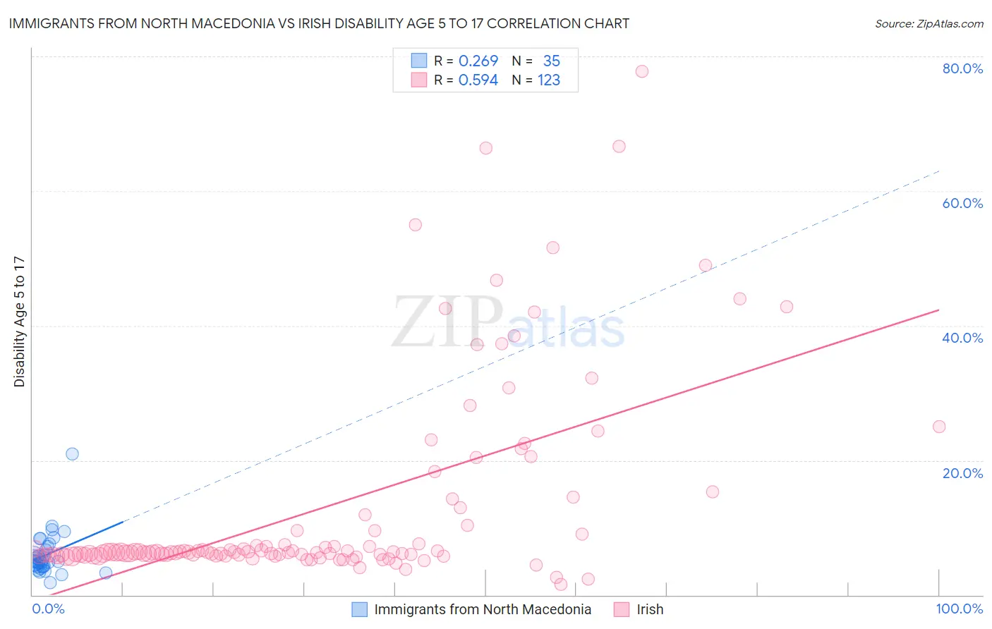Immigrants from North Macedonia vs Irish Disability Age 5 to 17