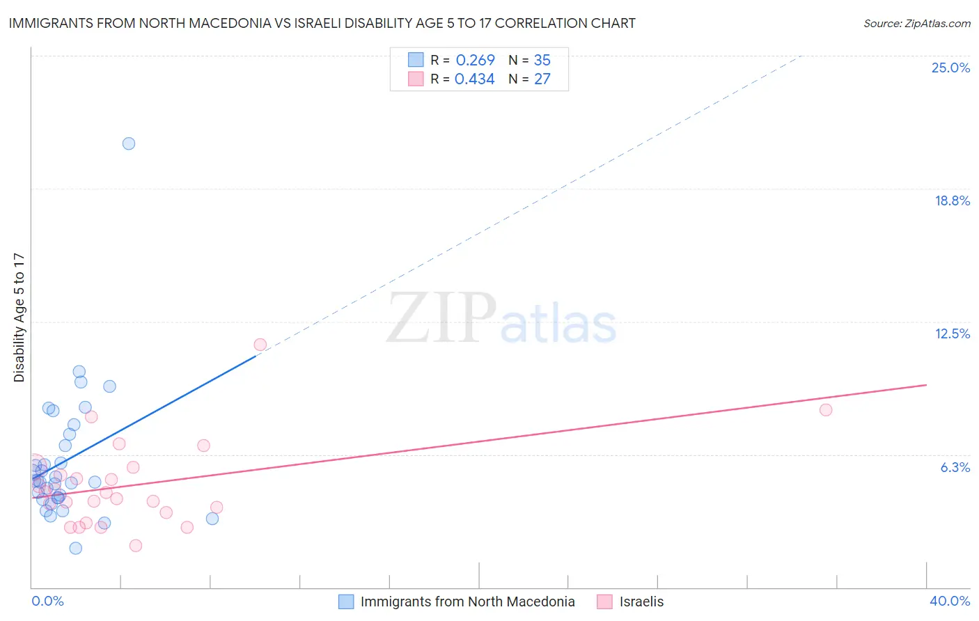 Immigrants from North Macedonia vs Israeli Disability Age 5 to 17