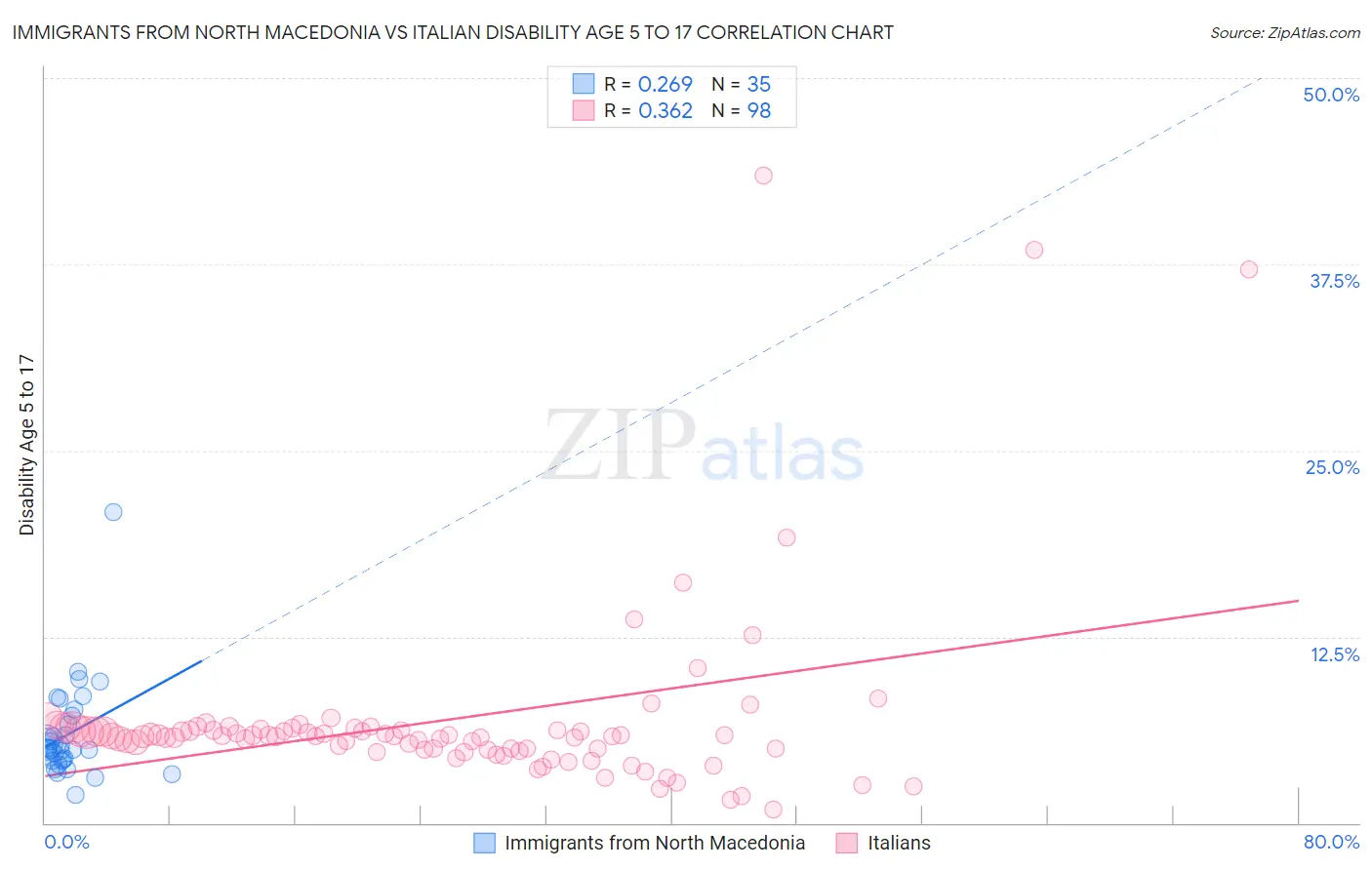 Immigrants from North Macedonia vs Italian Disability Age 5 to 17