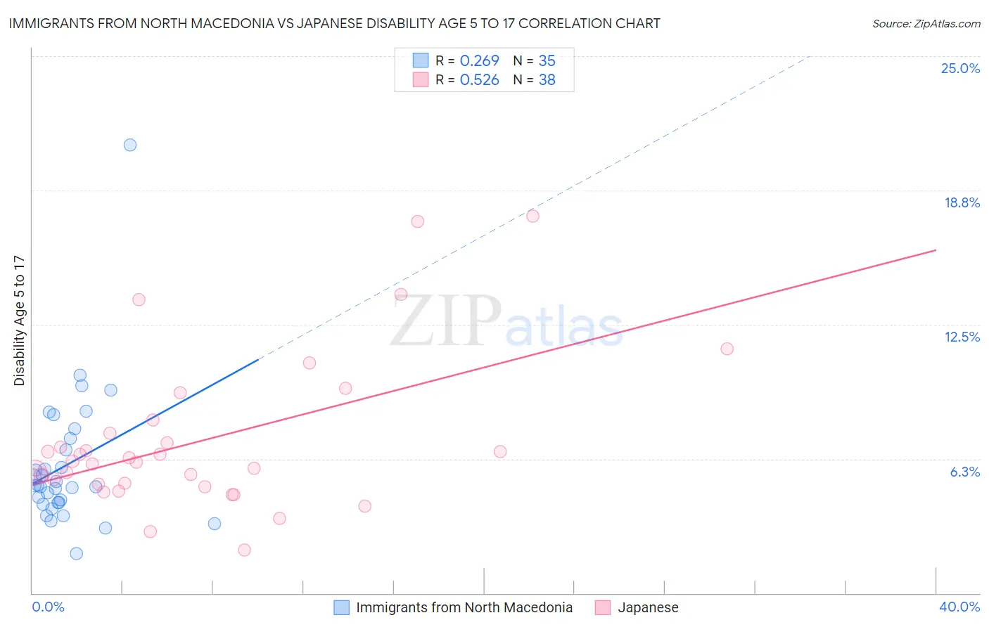 Immigrants from North Macedonia vs Japanese Disability Age 5 to 17