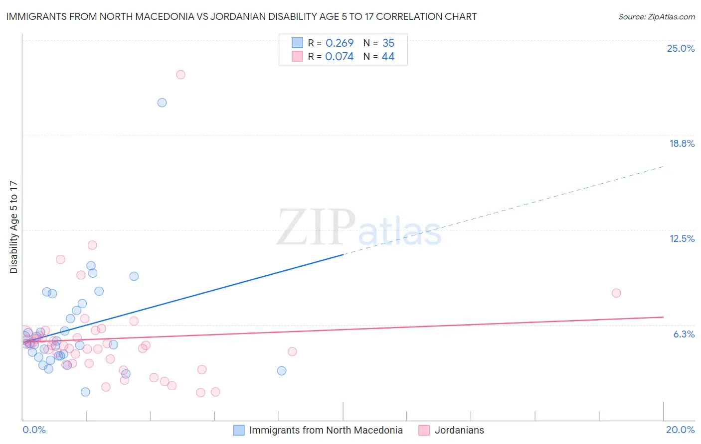 Immigrants from North Macedonia vs Jordanian Disability Age 5 to 17