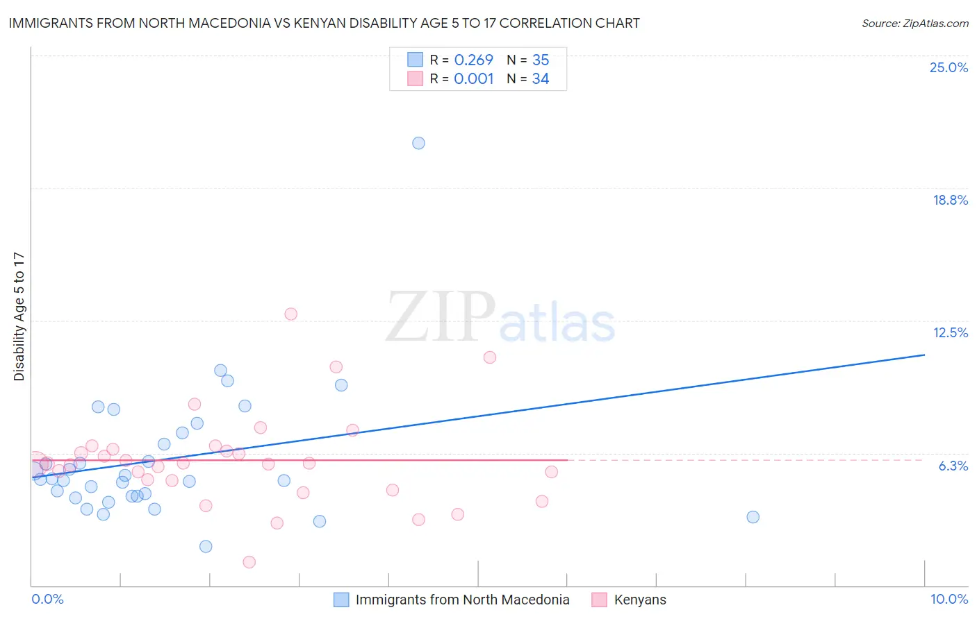 Immigrants from North Macedonia vs Kenyan Disability Age 5 to 17