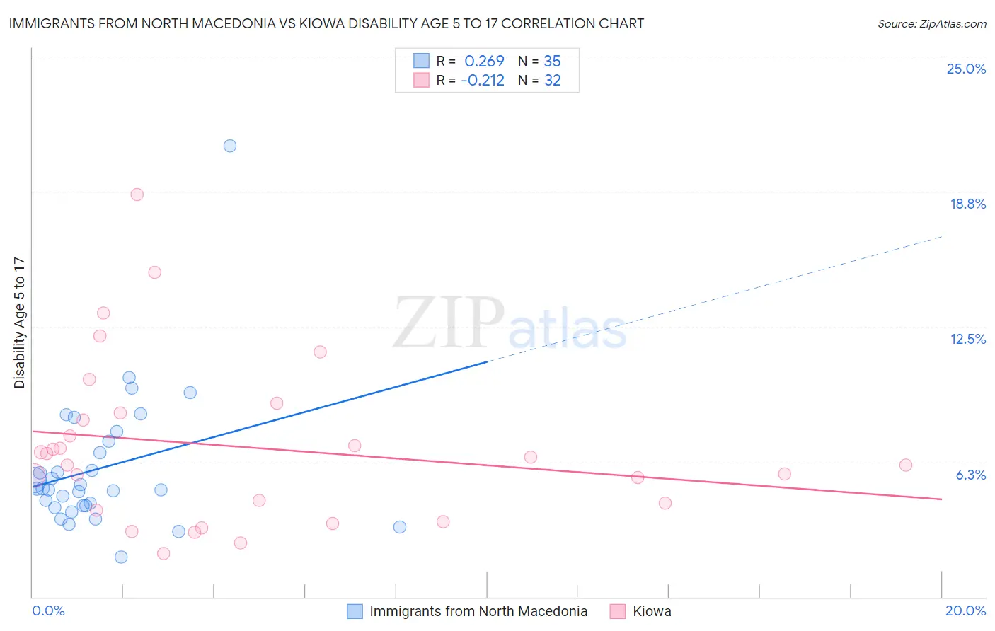 Immigrants from North Macedonia vs Kiowa Disability Age 5 to 17