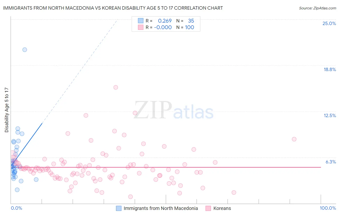 Immigrants from North Macedonia vs Korean Disability Age 5 to 17