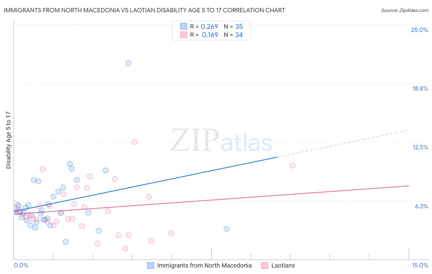 Immigrants from North Macedonia vs Laotian Disability Age 5 to 17