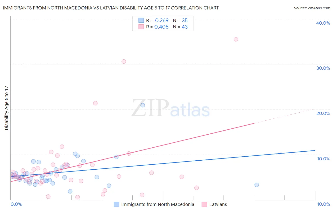 Immigrants from North Macedonia vs Latvian Disability Age 5 to 17