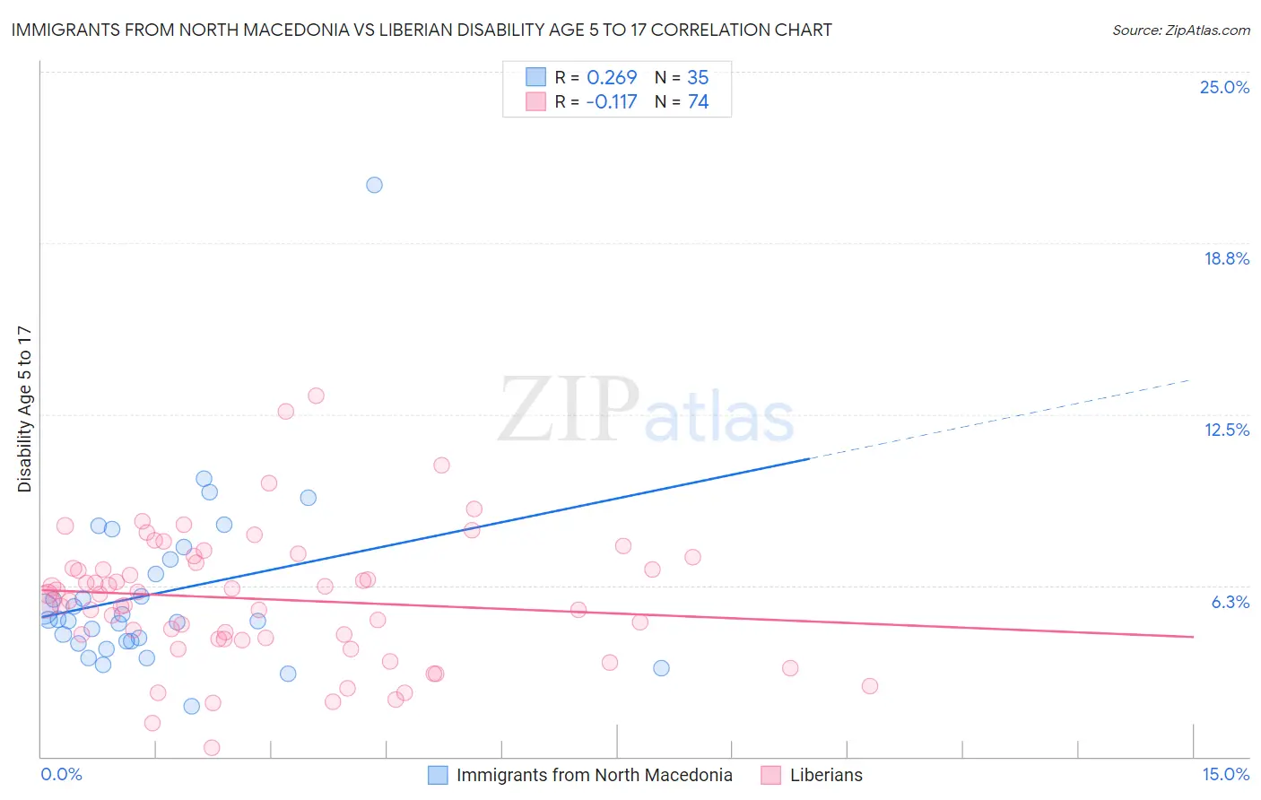 Immigrants from North Macedonia vs Liberian Disability Age 5 to 17