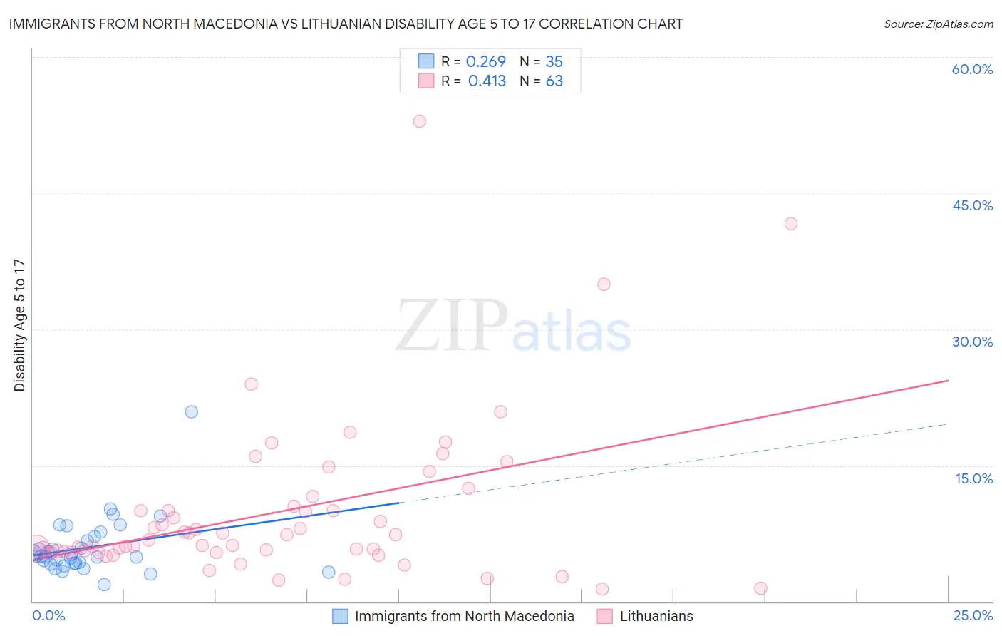 Immigrants from North Macedonia vs Lithuanian Disability Age 5 to 17